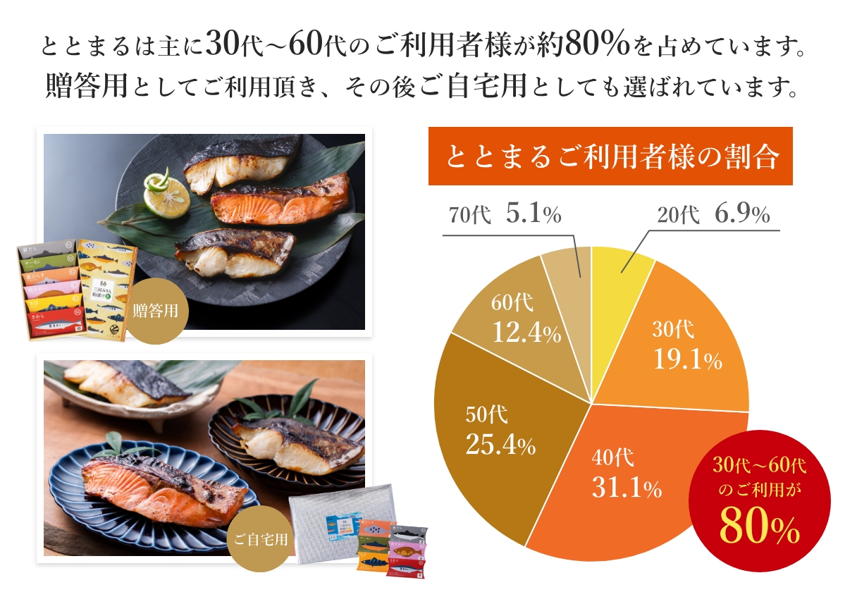 ととまるご利用者様の割合