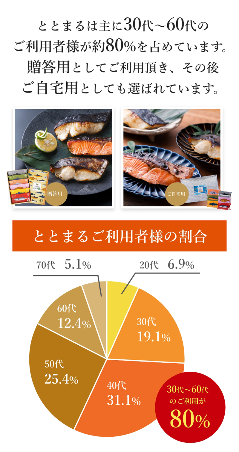 ととまるご利用者様の割合